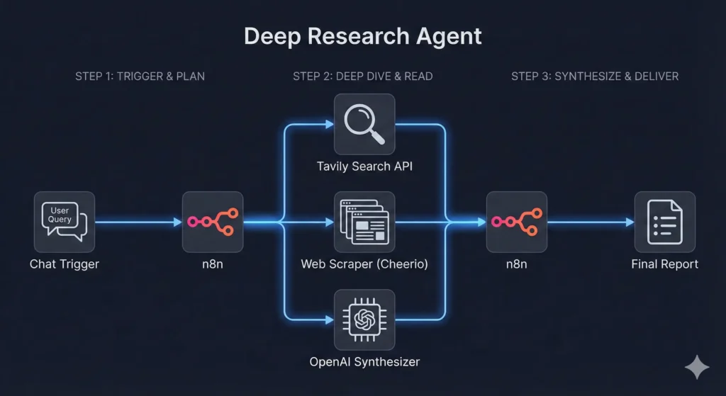 Stop Googling How to Build a Deep Research Agent That Scours the Web for You 2026