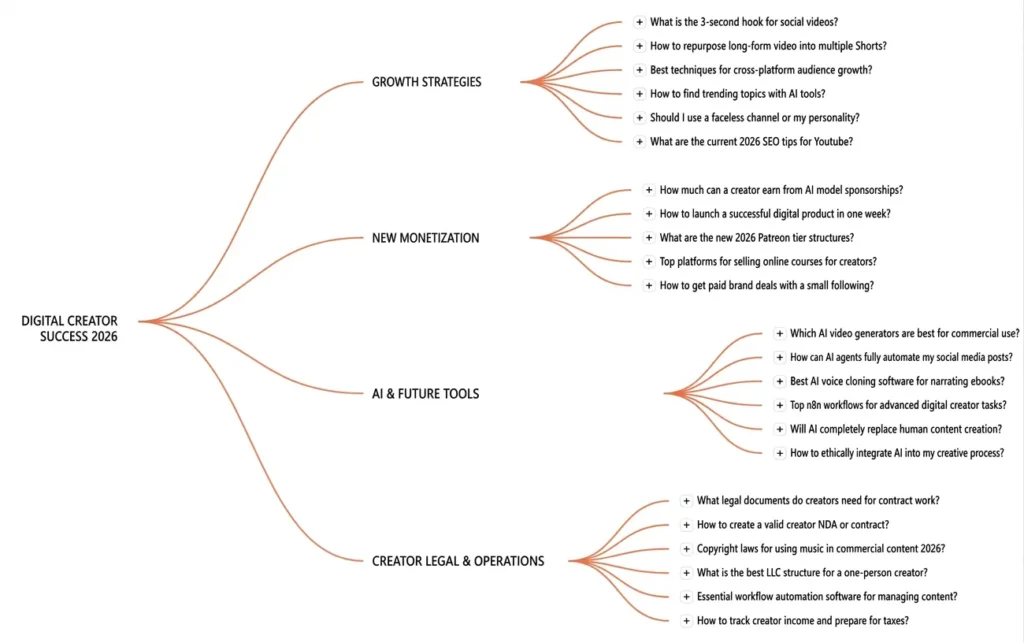 What Is a Digital Creator — And Why Everyone Seems to Be Becoming One in 2026 2 digital creator path